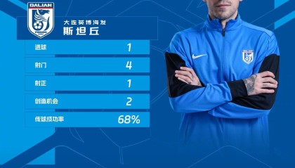 斯坦丘获评第七轮最佳球员